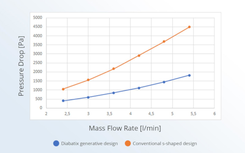 mass flow rate and pressure drop thermal resistance formula with diabatix