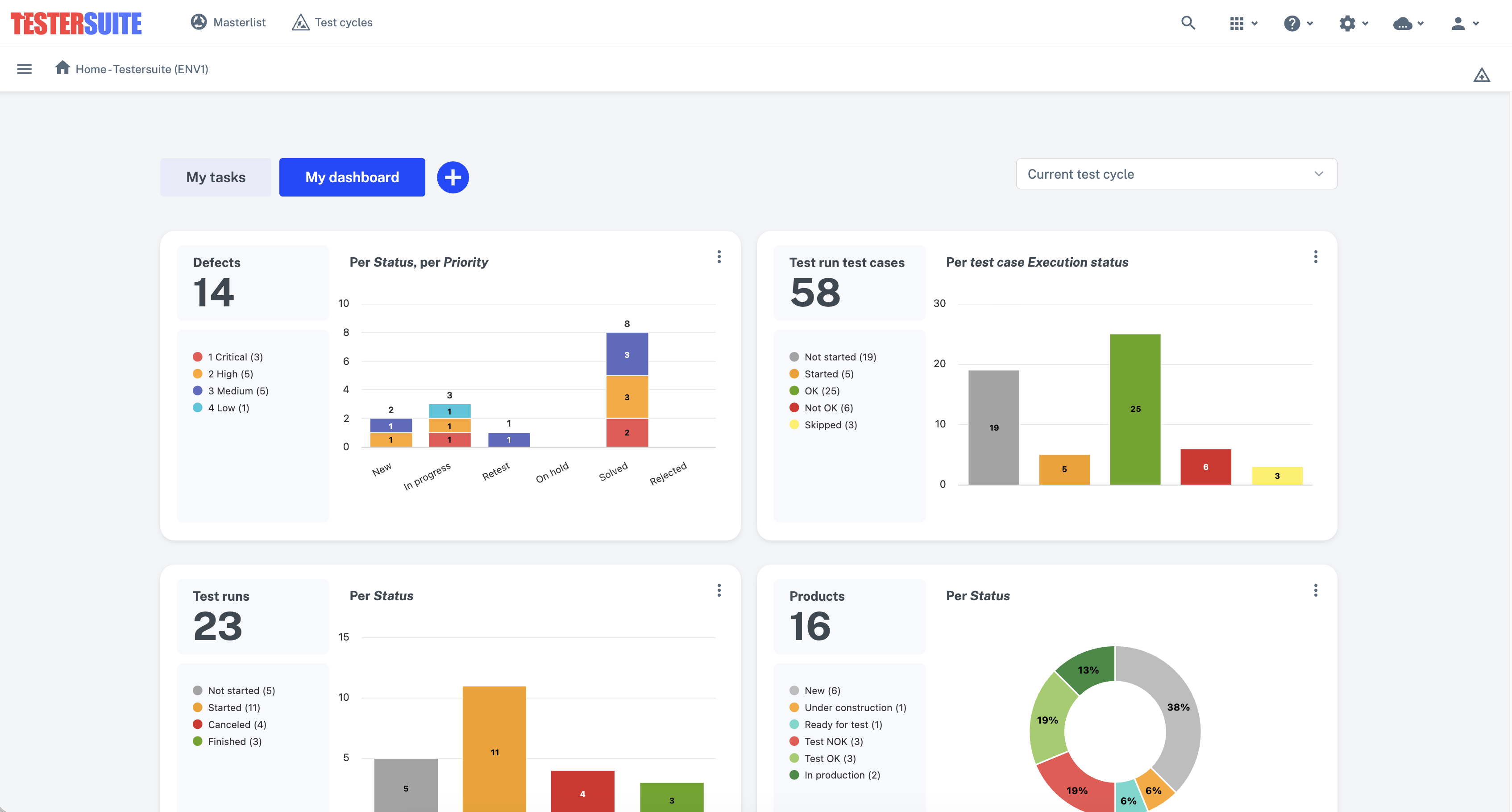 Een screenshot van het dashboard binnen de Testersuite applicatie. 