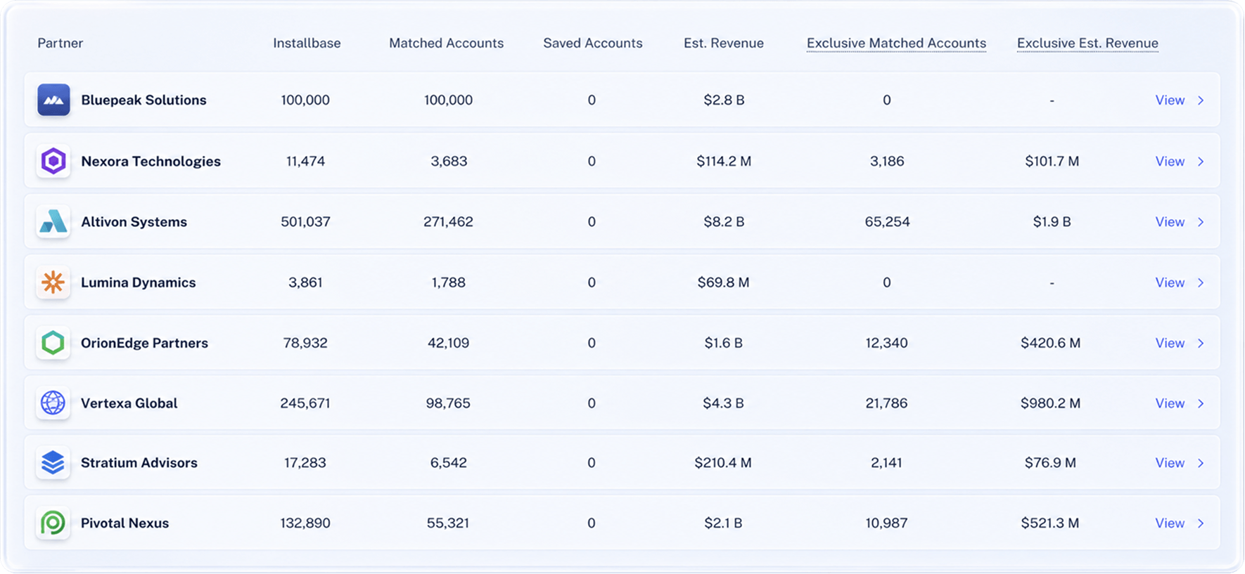 Agent-ranked accounts ready to buy across your partner ecosystem