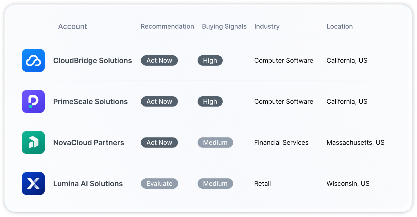 Ranked list of in-market accounts with Act Now recommendations, buying signals, industry, and location