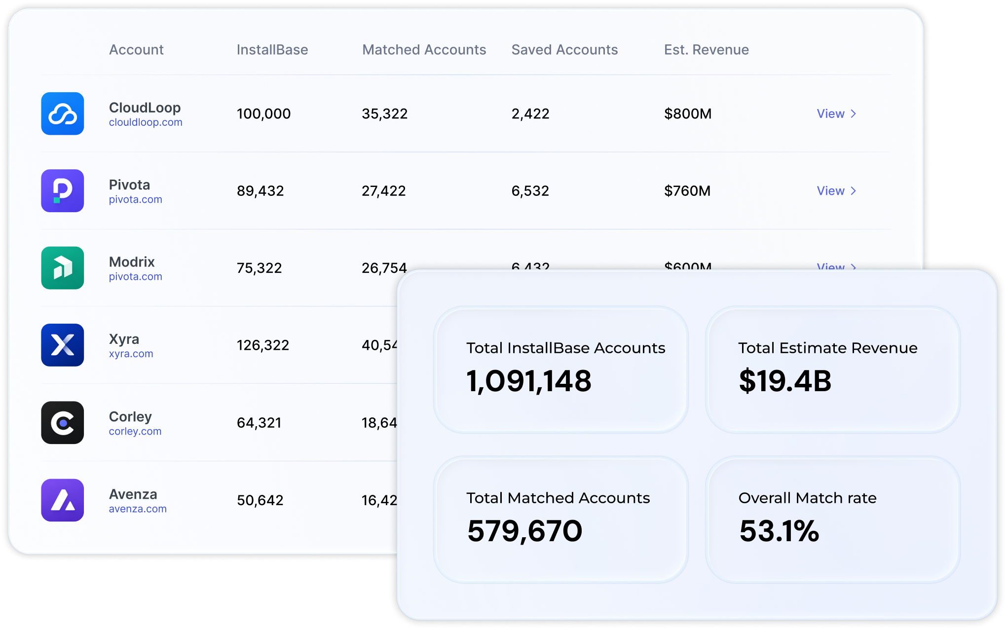 Partner performance table with installed base, matched and saved accounts by partner, and total program impact metrics highlighted