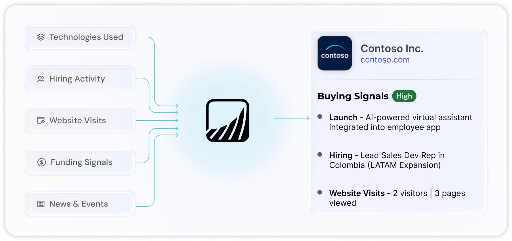 Enlyft Account Plan for Contoso Inc., showing Buying Signals Analysis: launch, hiring, and website-visit signals