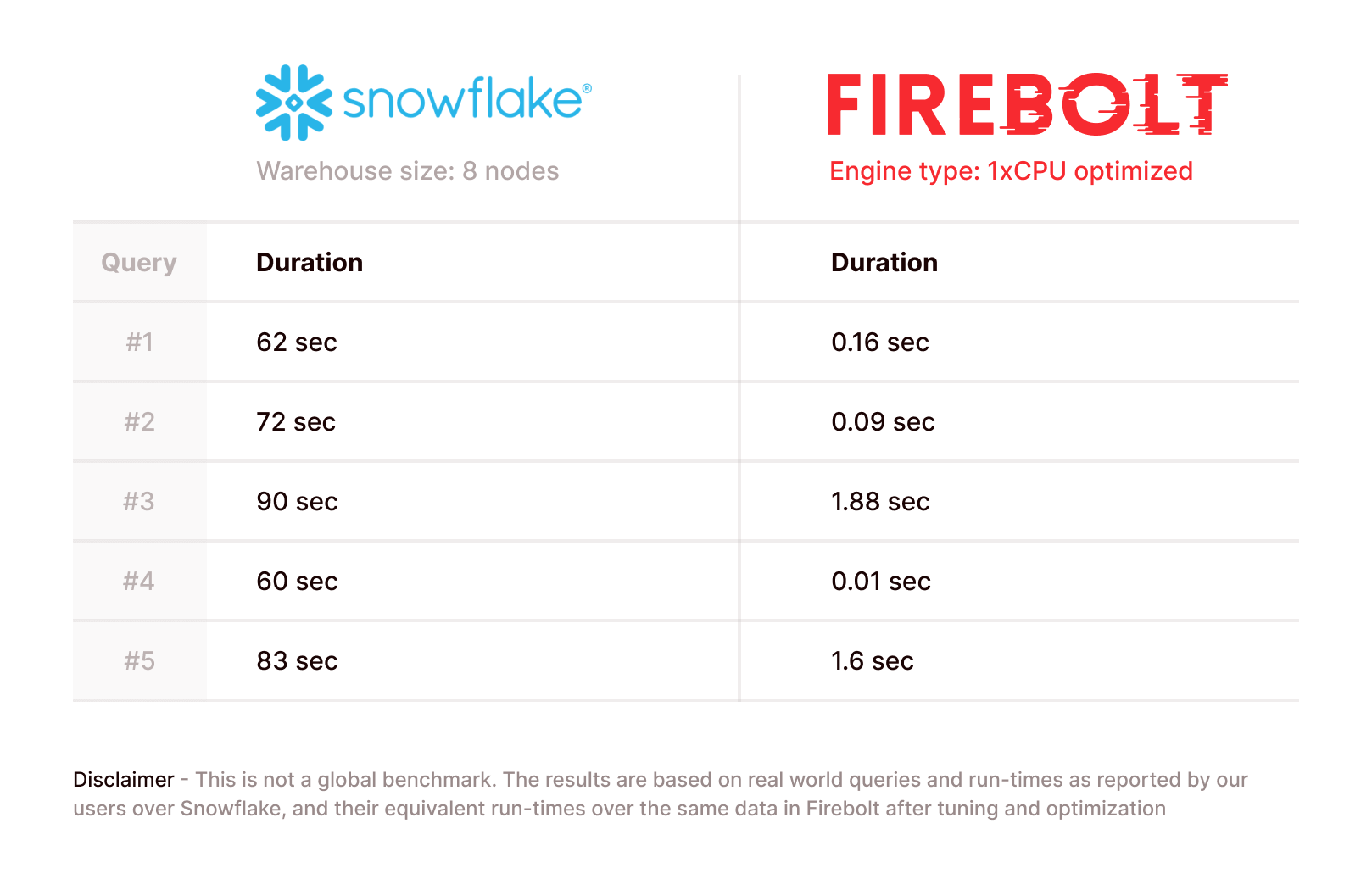 Figure7. Firebolt performance advantage table