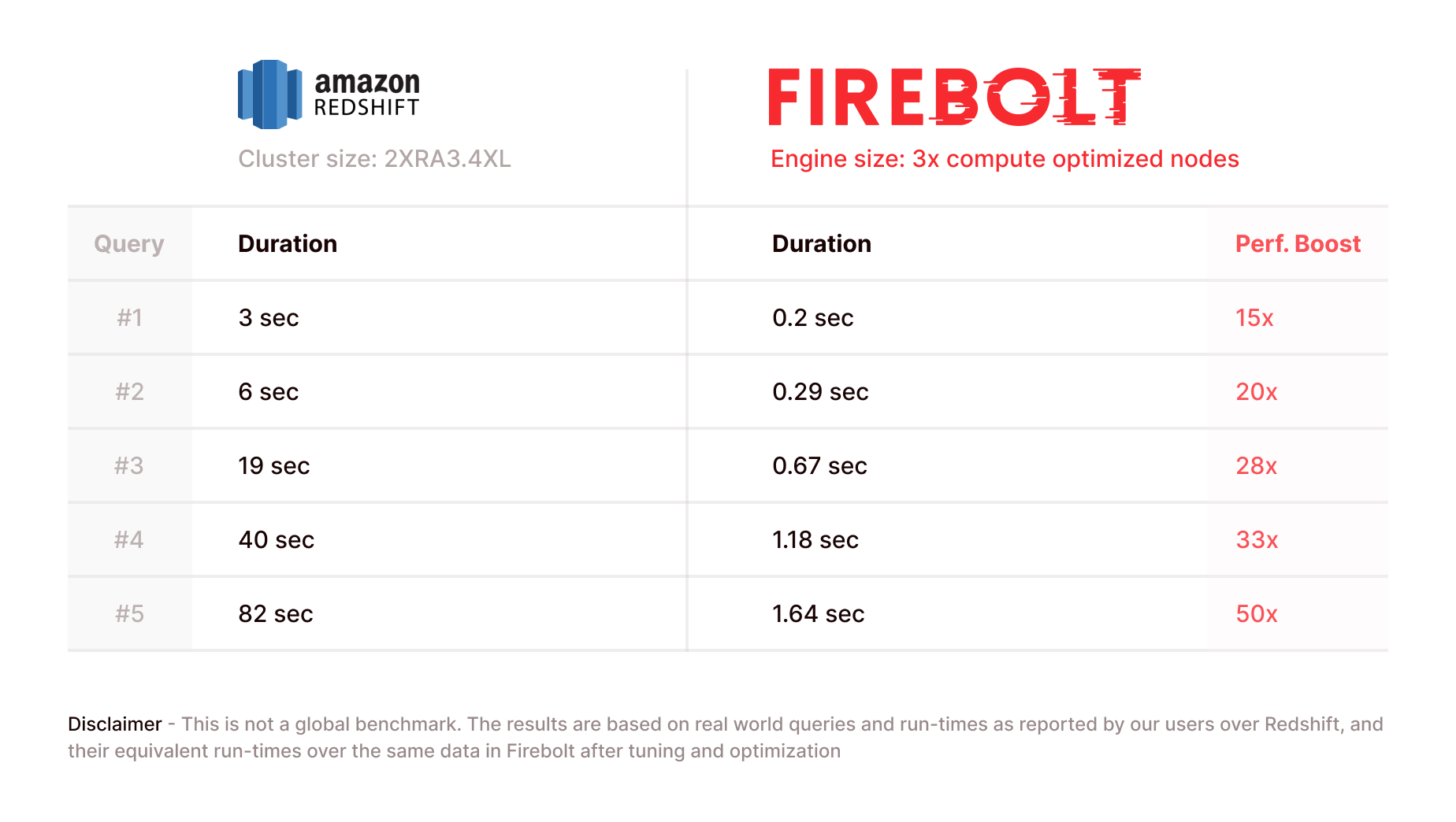 Amazon redshift firebolt comparison table