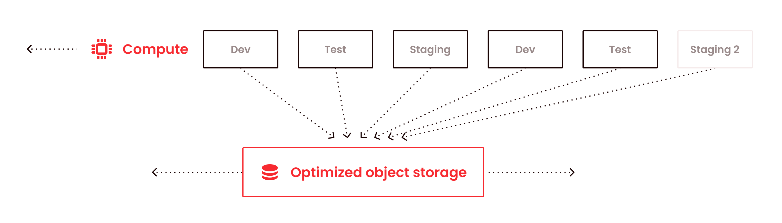 Figure 2. Firebolt Decoupled compute and storage