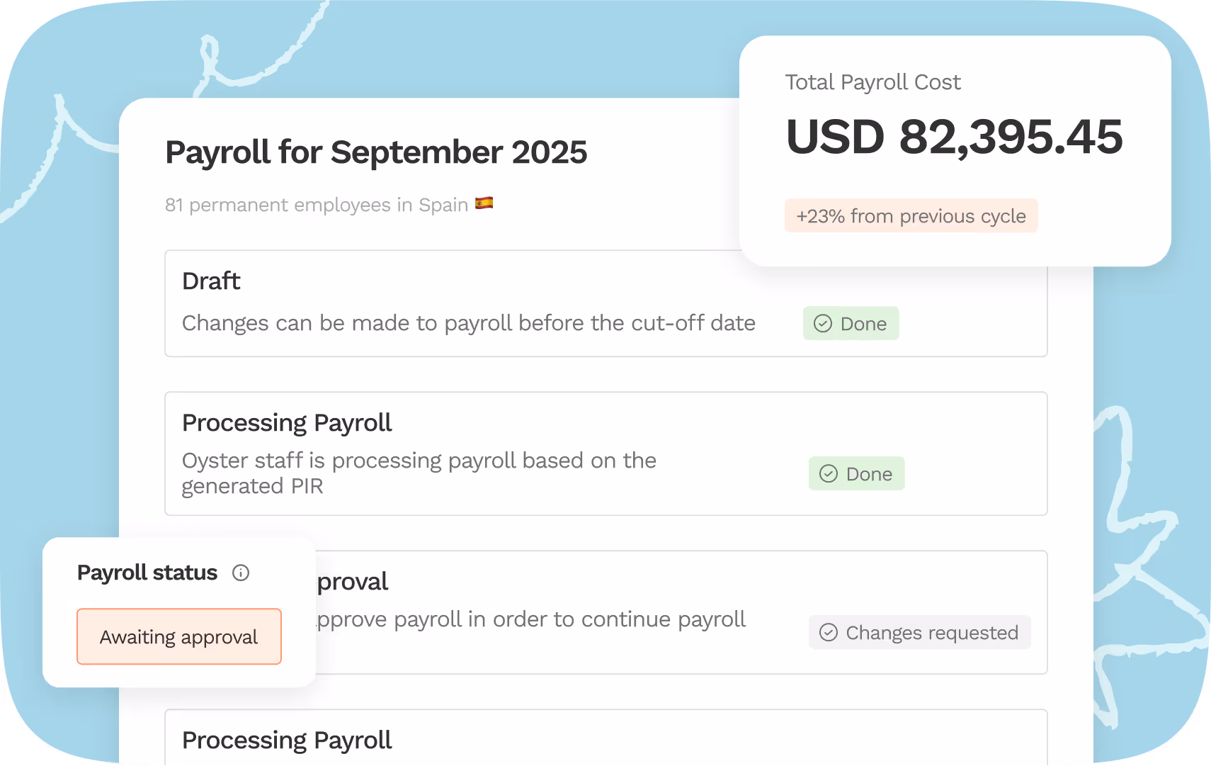 "Payroll interface for September 2025, showing 81 employees in Spain. Total payroll cost is USD 82,395.45, a 23% increase. Status: awaiting approval.