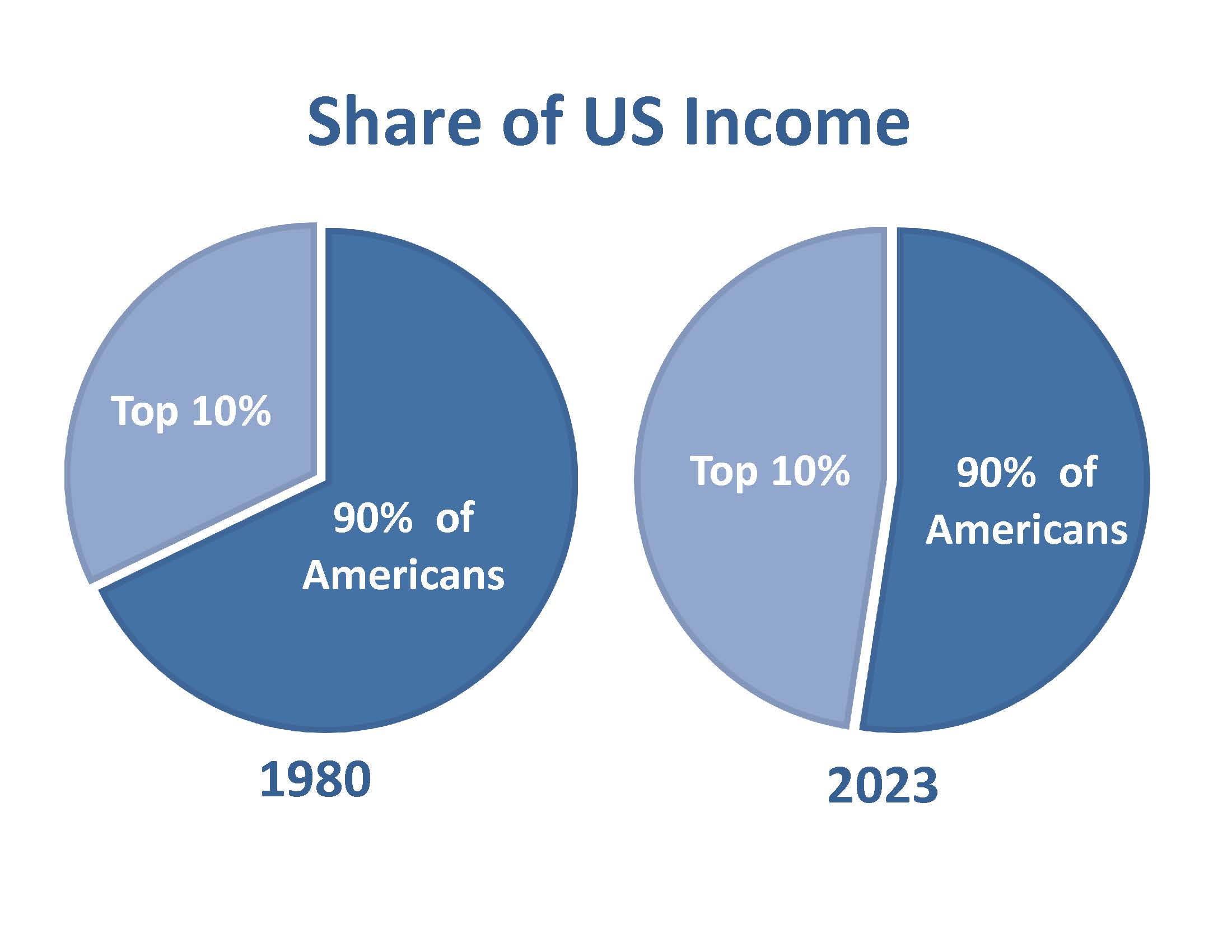 Pie chart showing shift in US income from middle class to upper class over the past 40 years