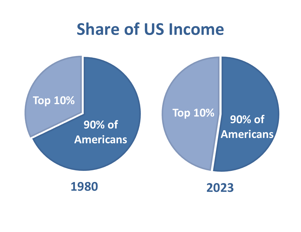 Two pie charts showing that top 10% income share rose from about one-third in 1980 to half in 2023.