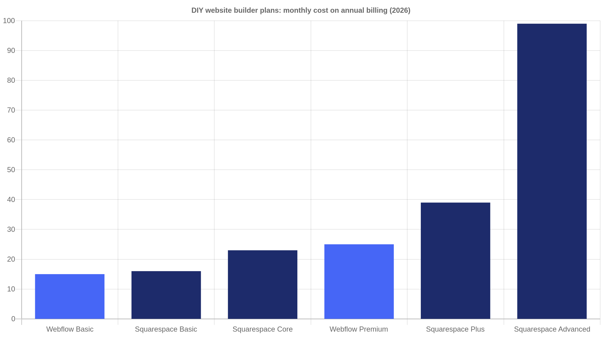 Bar chart of 2026 DIY website builder monthly costs on annual billing: Webflow Basic $15, Squarespace Basic $16, Squarespace Core $23, Webflow Premium $25, Squarespace Plus $39, Squarespace Advanced $99