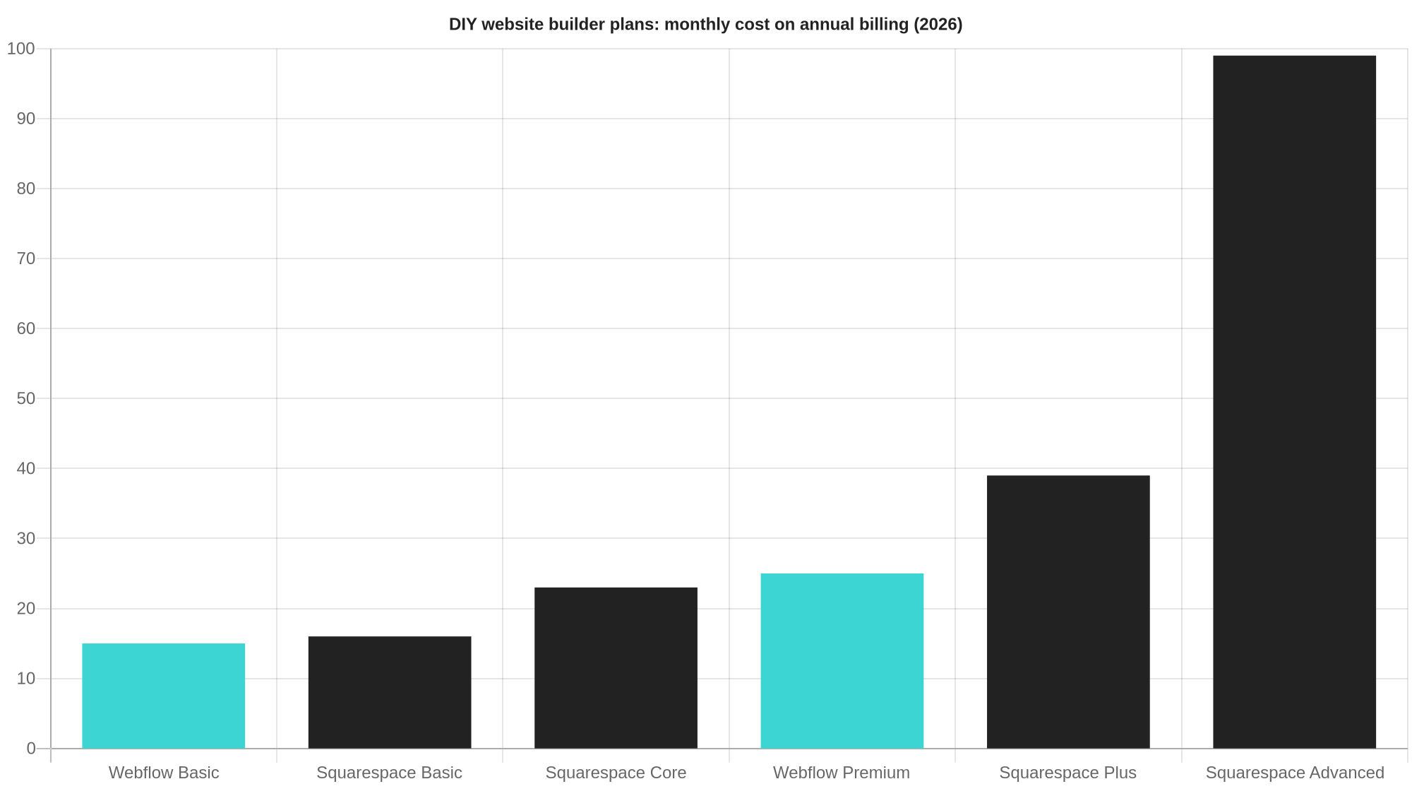 Bar chart of 2026 DIY website builder monthly costs on annual billing: Webflow Basic $15, Squarespace Basic $16, Squarespace Core $23, Webflow Premium $25, Squarespace Plus $39, Squarespace Advanced $99