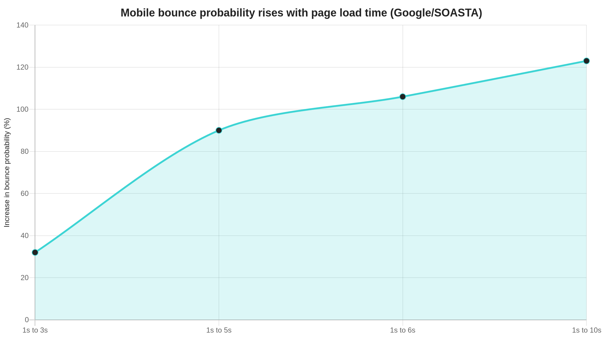 Line chart showing mobile bounce probability increasing 32% from 1 to 3 seconds of load time, 90% at 5 seconds, 106% at 6 seconds, and 123% at 10 seconds