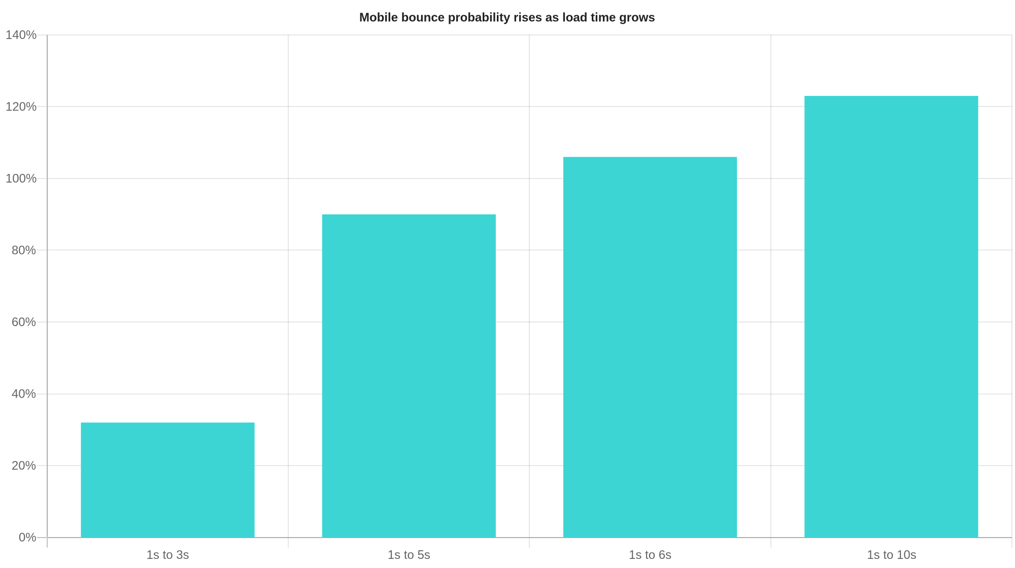 Bar chart: mobile bounce probability rises 32% as load time goes from 1s to 3s, 90% to 5s, 106% to 6s, and 123% to 10s