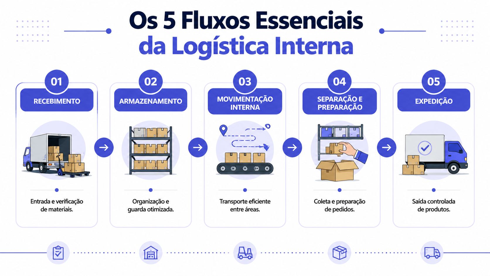 Infográfico ilustrando os cinco fluxos essenciais da logística interna, desde o recebimento até a expedição de produtos.