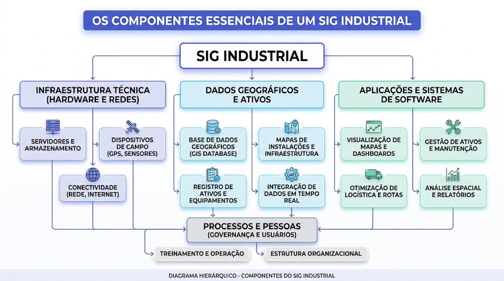 Diagrama hierárquico ilustrando os componentes essenciais para a implementação de um Sistema de Informações Geográficas (SIG) Industrial.