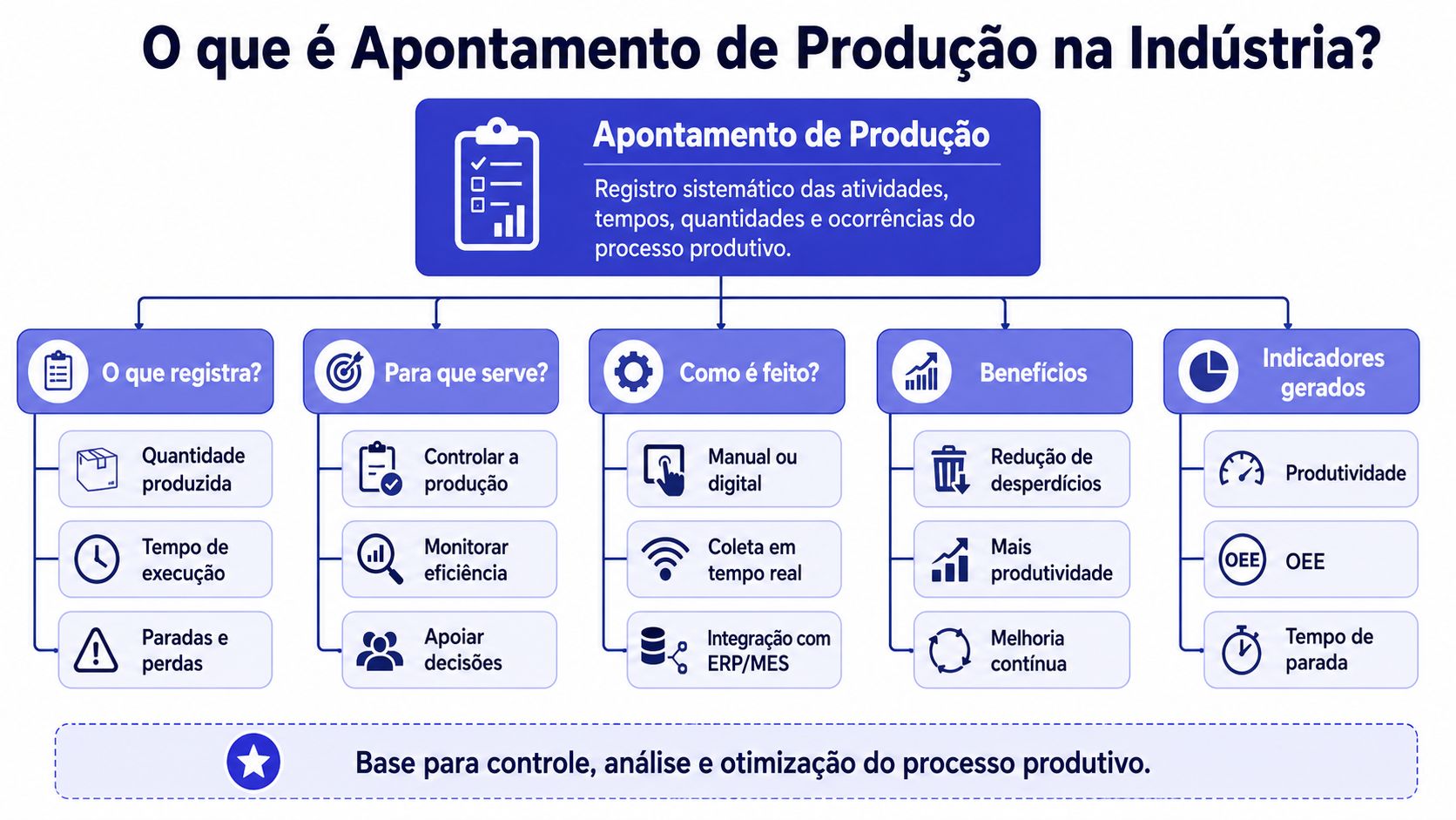 Infográfico explicativo sobre apontamento de produção industrial, detalhando registros, objetivos, métodos, benefícios e indicadores essenciais.