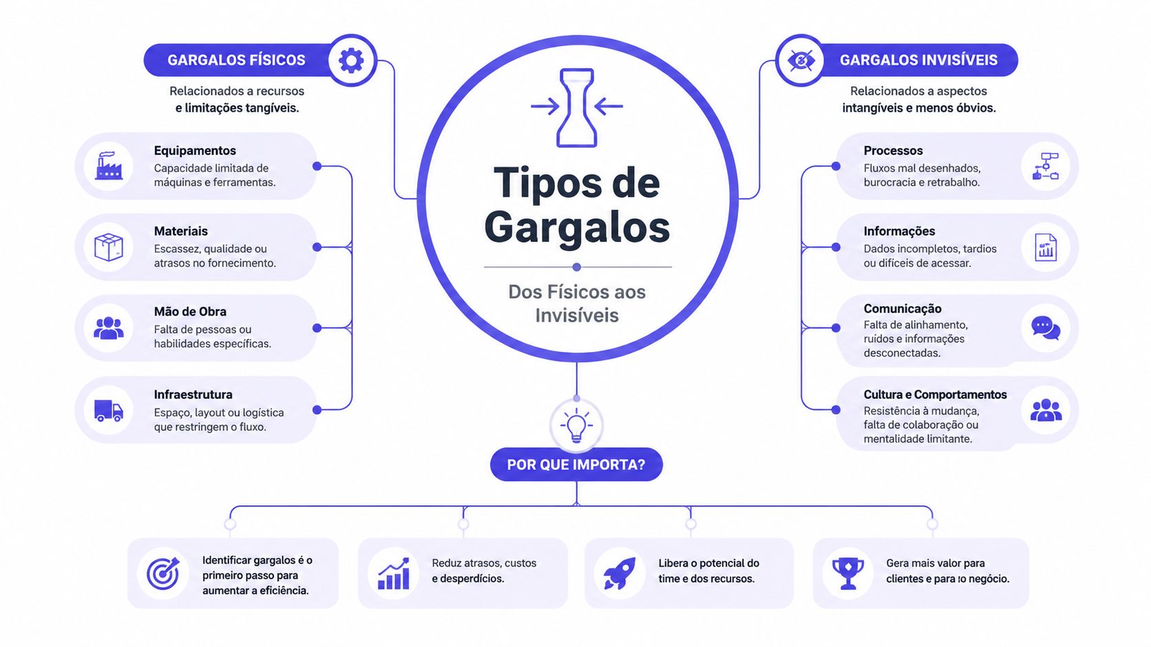 Mapa mental ilustrando os tipos de gargalos físicos e invisíveis, e a importância de identificá-los na empresa.
