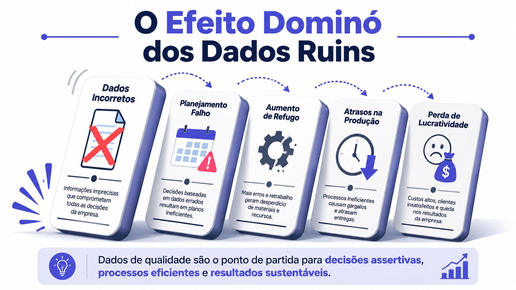 Infográfico ilustrando o efeito dominó negativo causado por dados incorretos dentro de uma empresa industrial.