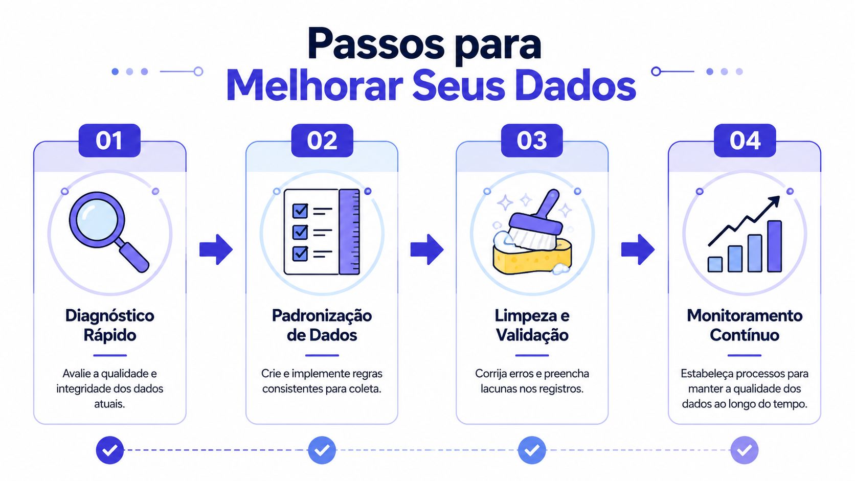 Infográfico com quatro passos para melhorar a qualidade e a gestão de dados de uma empresa.