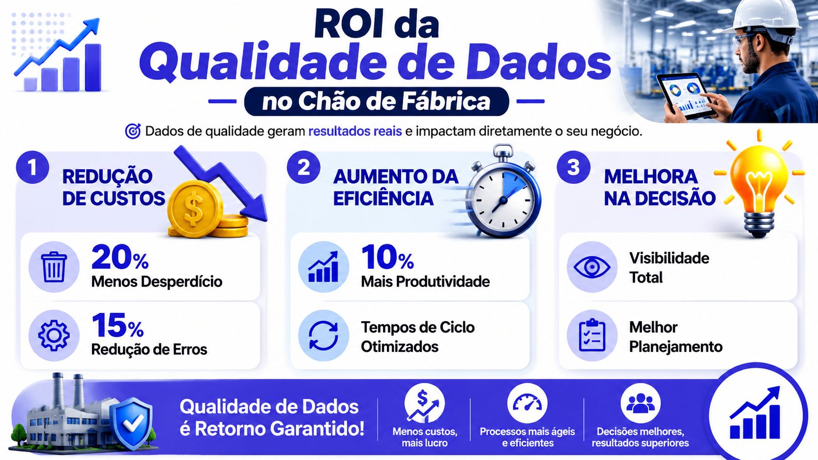 Infográfico sobre o retorno sobre o investimento da qualidade de dados na eficiência do chão de fábrica.