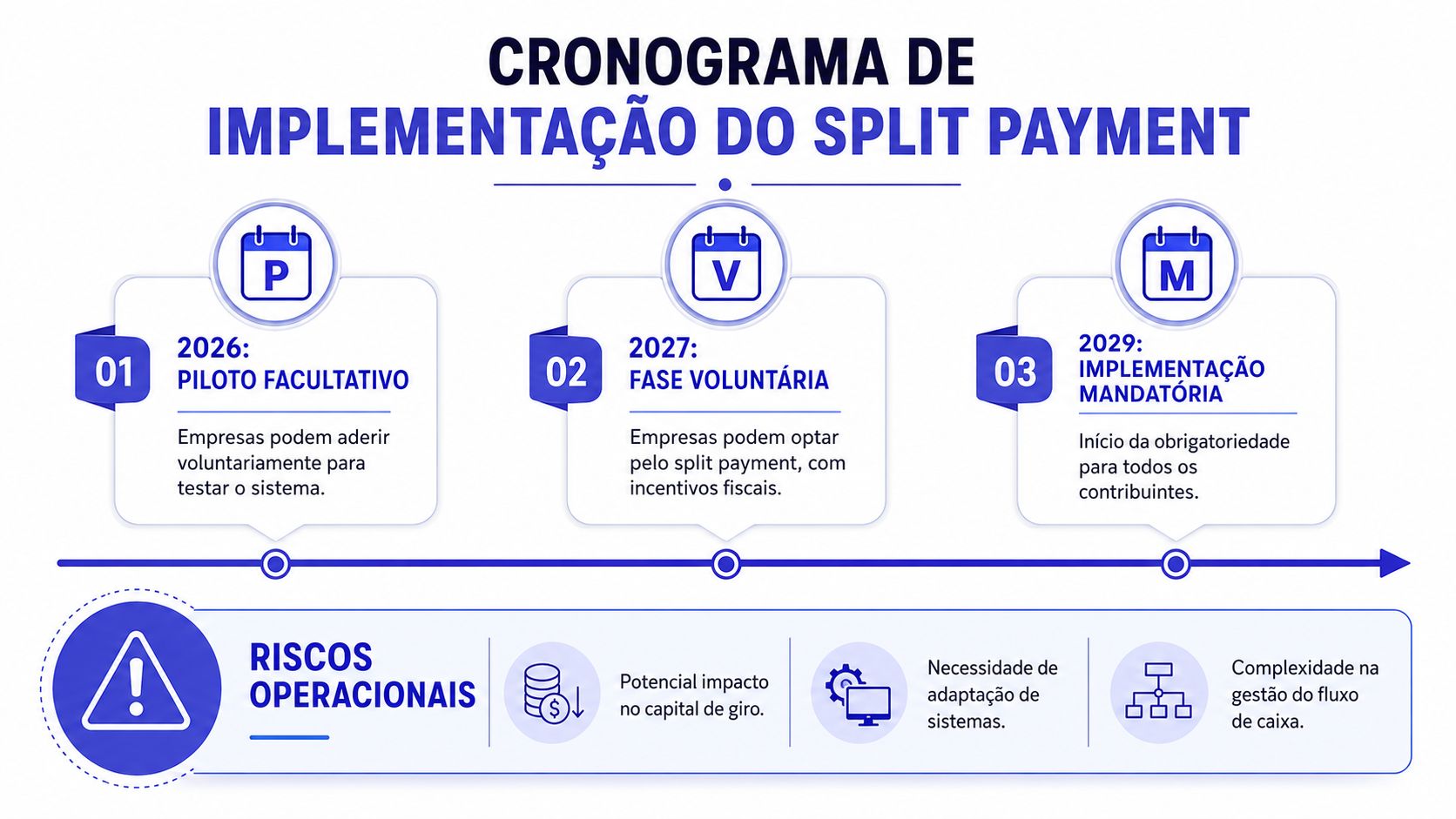 Cronograma detalhando as etapas de implementação do Split Payment, desde o projeto piloto até a obrigatoriedade total.