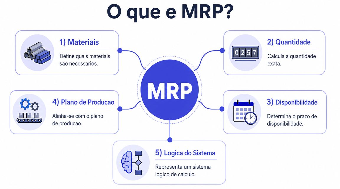 Diagrama explicativo ilustrando os cinco conceitos fundamentais que definem o sistema de gestão MRP.