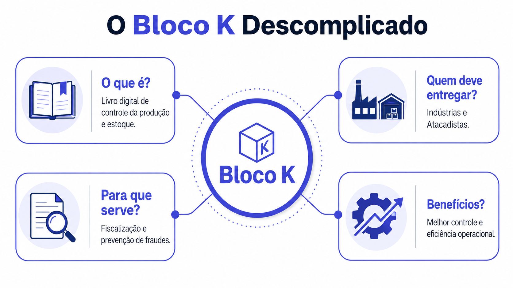 Infográfico explicativo sobre o Bloco K, detalhando o que é, quem deve entregar, finalidade e seus benefícios.