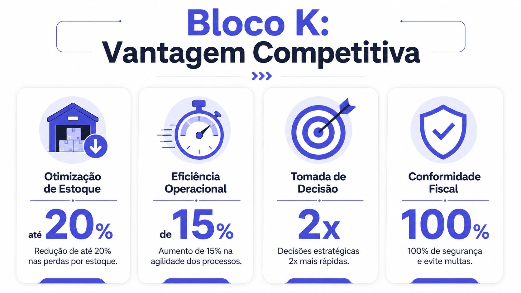 Infográfico sobre as vantagens competitivas do Bloco K, destacando melhorias em estoque, eficiência, decisão e conformidade.