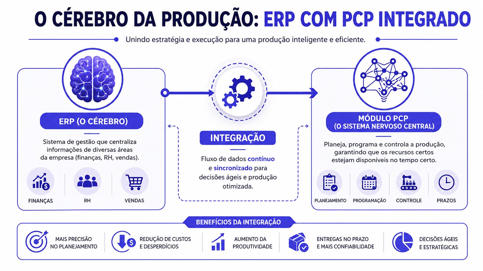 Infográfico ilustrando a integração entre ERP e Módulo PCP para uma gestão de produção eficiente e otimizada.