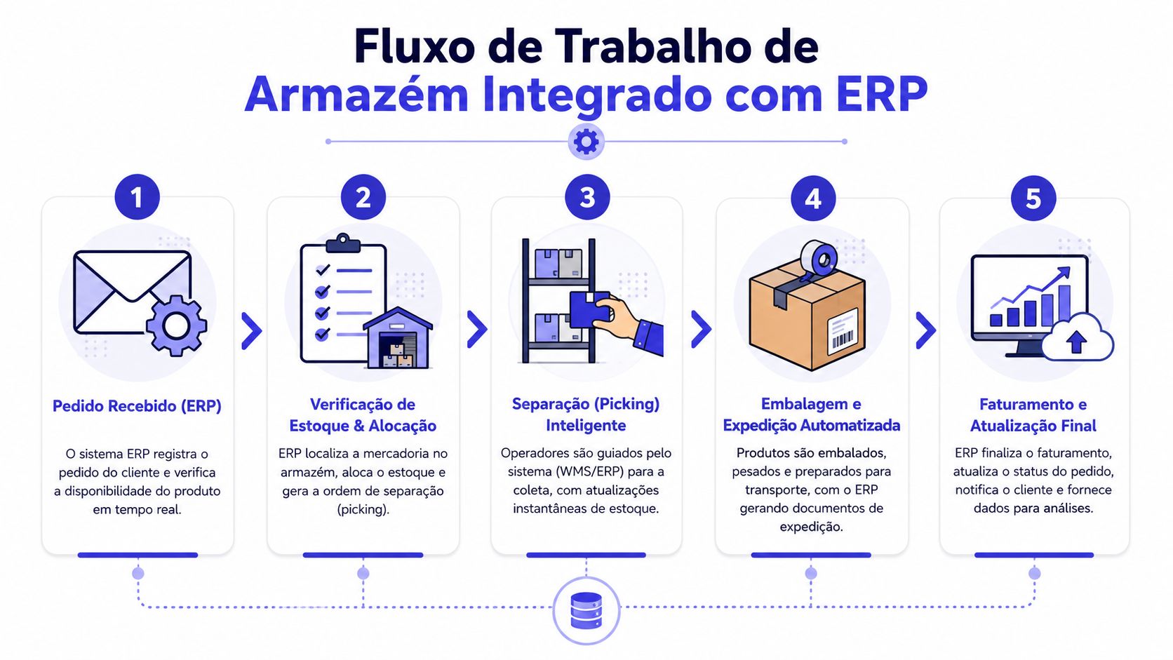 A Revolução da Integração: Armazéns Conectados a um ERP Industrial