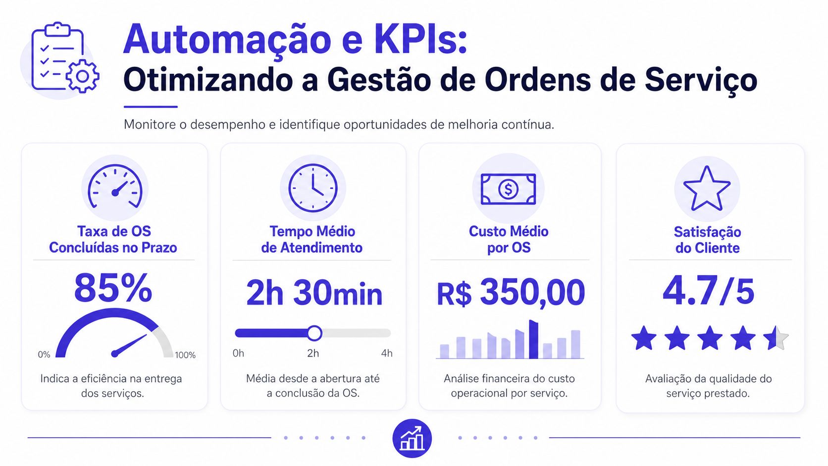 Infográfico sobre automação e KPIs para otimização da gestão de ordens de serviço em empresas.