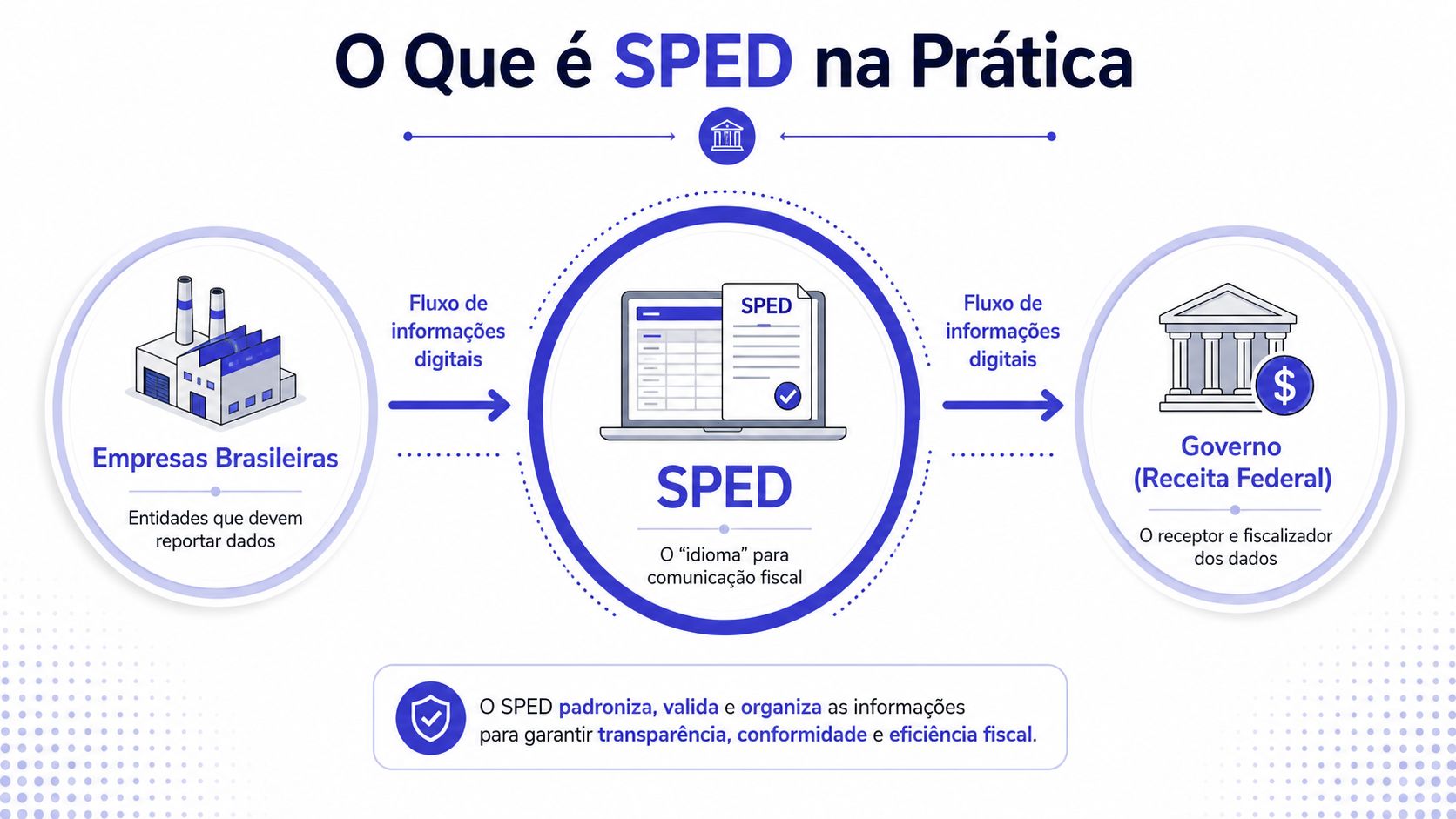 Infográfico explicativo sobre o SPED, mostrando o fluxo de dados digitais entre empresas brasileiras e o governo.