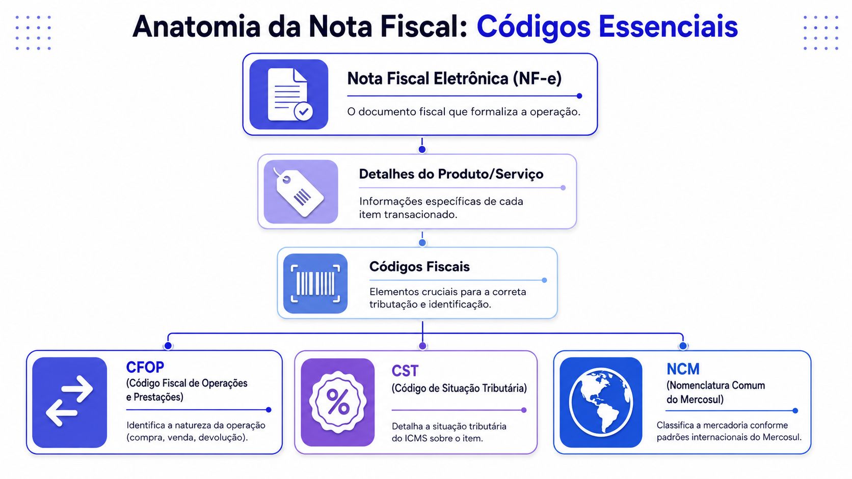 Fluxograma didático explicando os códigos essenciais da Nota Fiscal Eletrônica, incluindo CFOP, CST e NCM no Brasil.