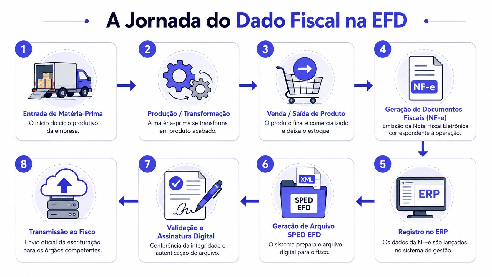 Fluxo esquemático mostrando as oito etapas da jornada do dado fiscal na EFD, do recebimento à transmissão.