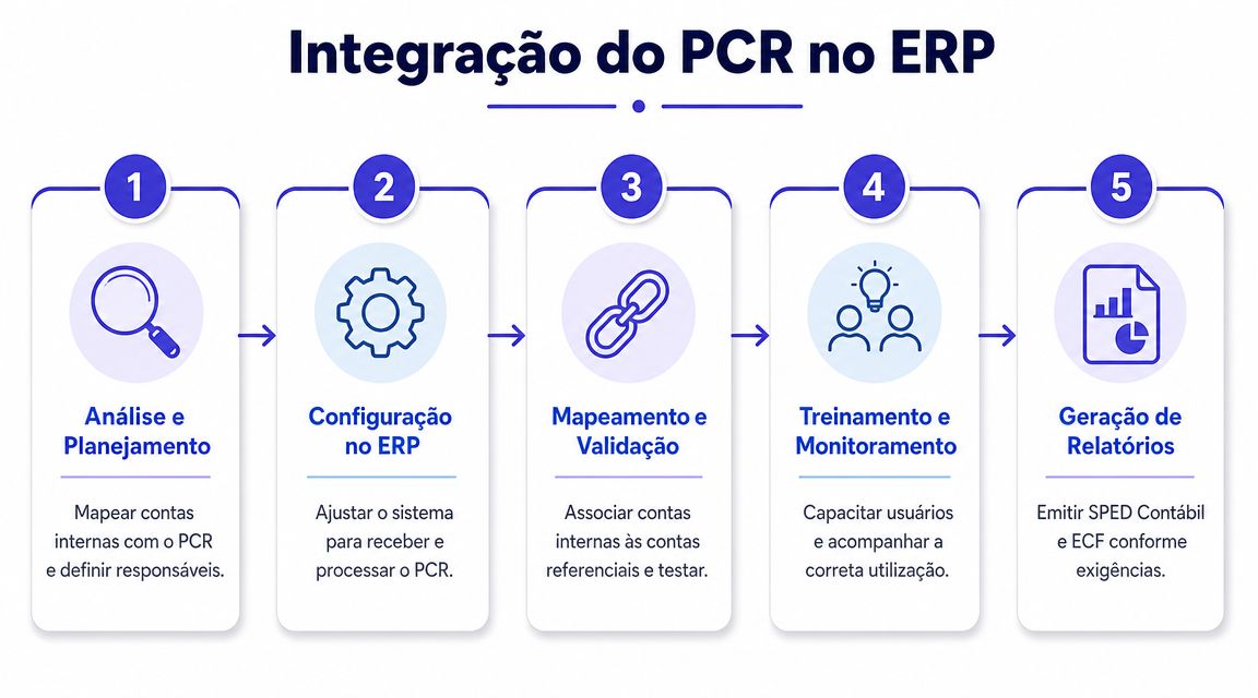Infográfico ilustrando as cinco etapas do processo de integração do plano de contas referencial no sistema ERP.