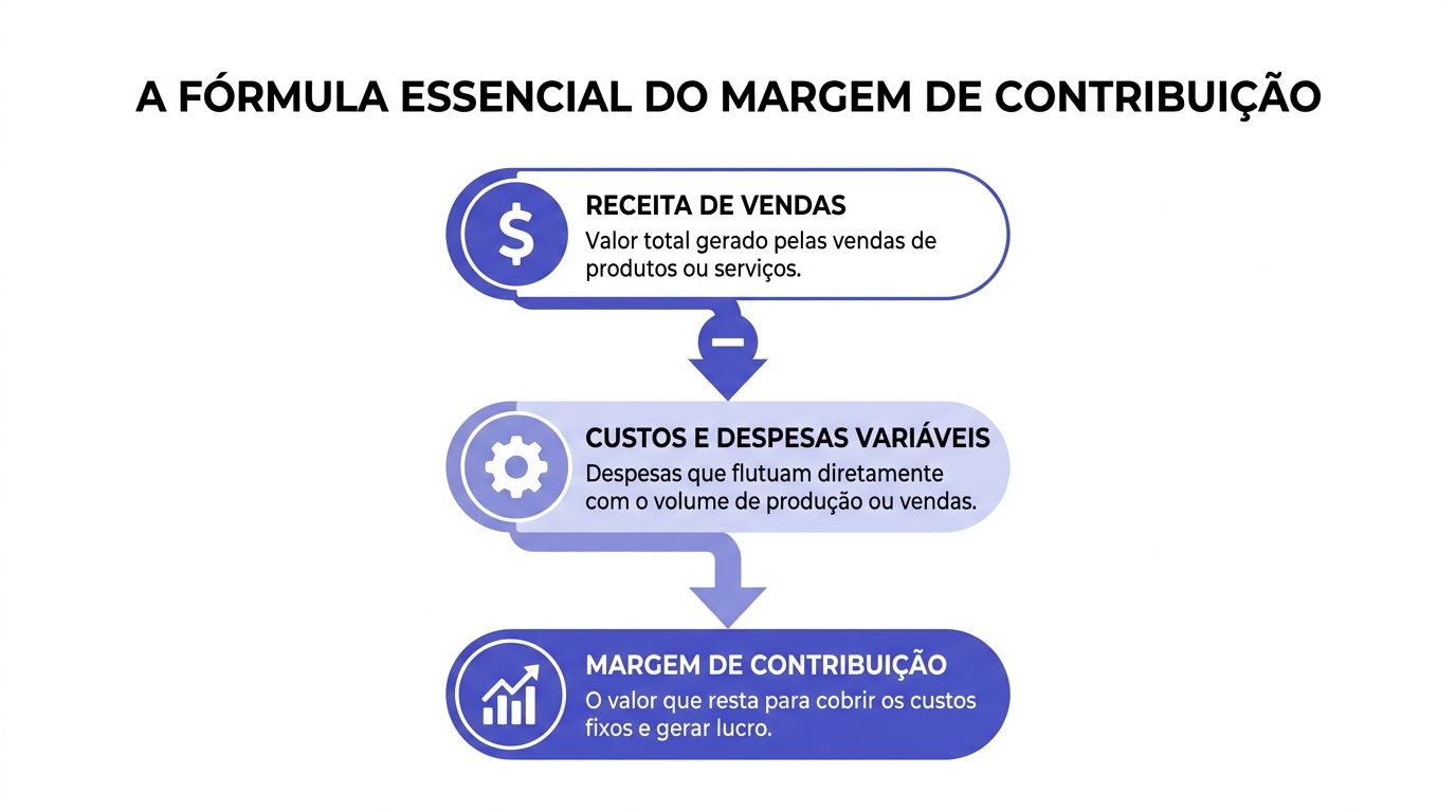 Diagrama simplificado ilustrando a fórmula para o cálculo da margem de contribuição através da receita e custos variáveis.
