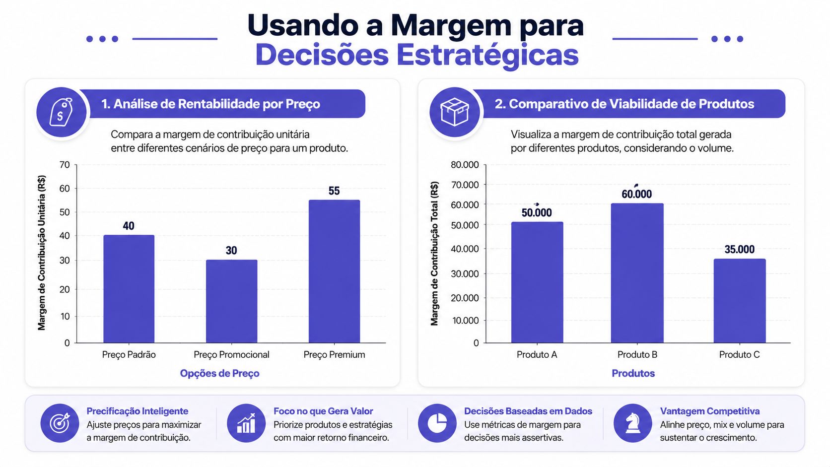 Gráfico comparativo ilustrando análise de rentabilidade e viabilidade de produtos usando a margem de contribuição estratégica.
