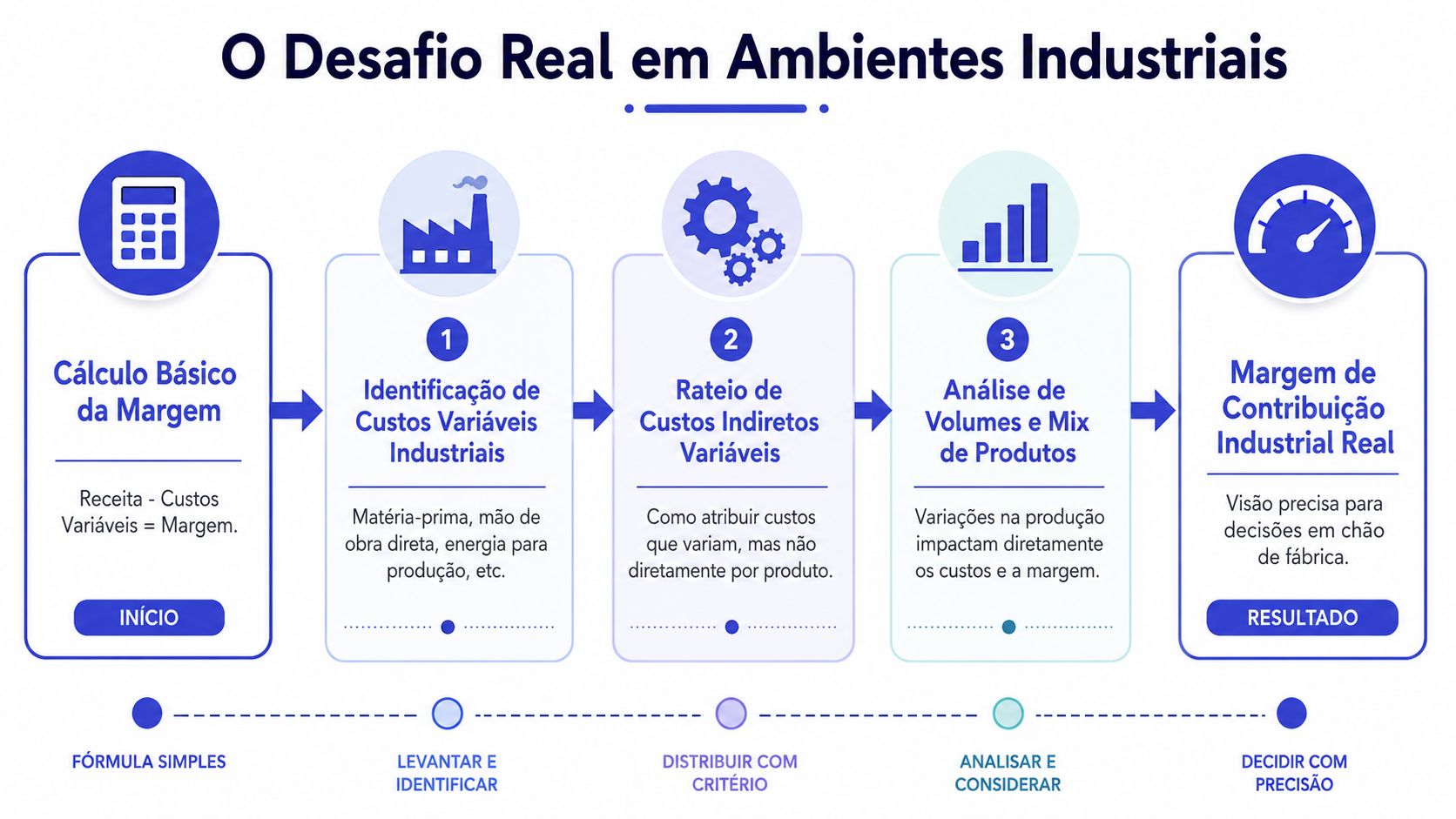 Fluxograma ilustrando os passos para calcular a margem de contribuição real em um ambiente industrial.