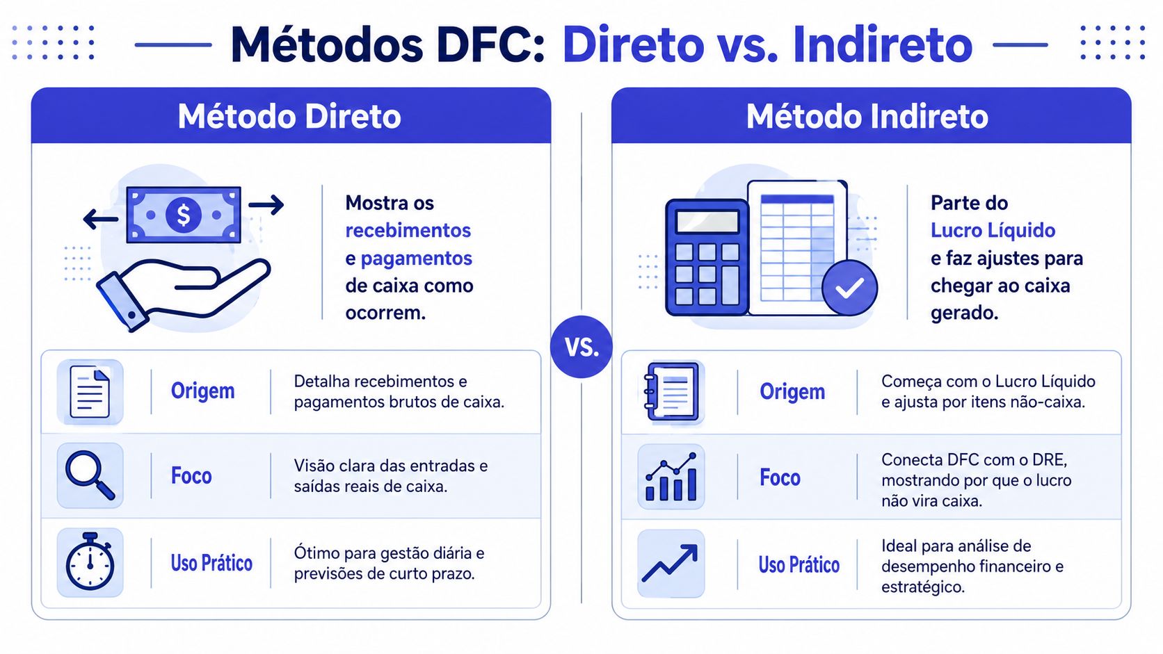 Infográfico comparativo sobre os métodos direto e indireto para elaborar a demonstração de fluxo de caixa empresarial.