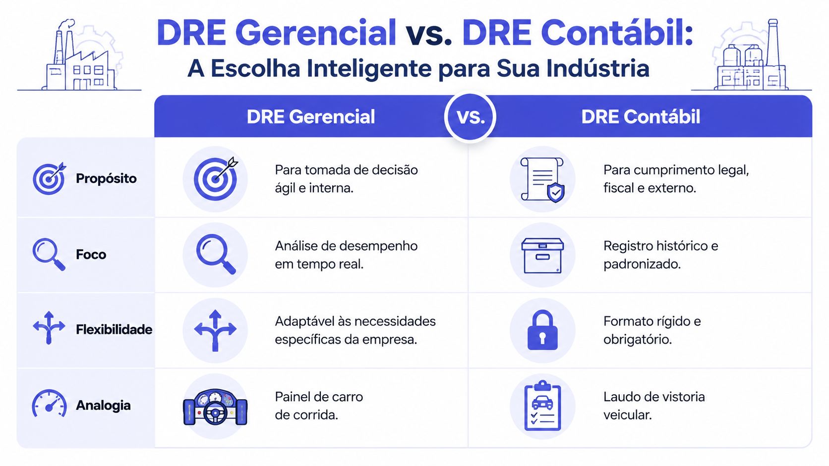 Comparativo visual detalhando as principais diferenças entre DRE Gerencial e DRE Contábil para indústrias.