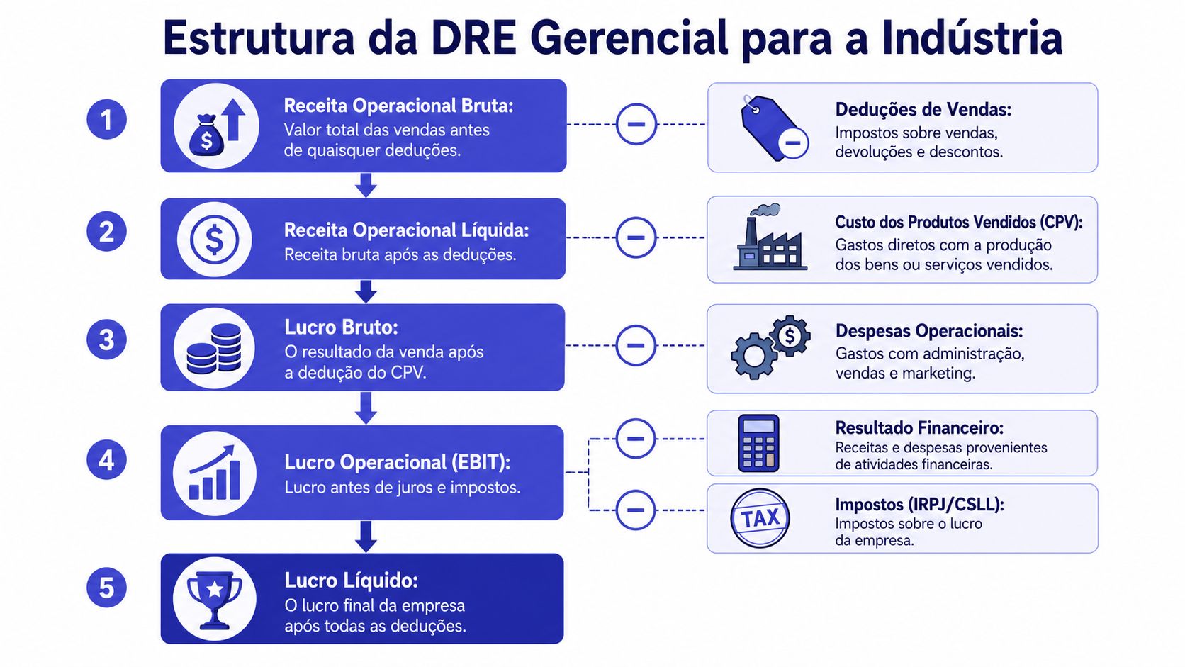 Fluxograma didático mostrando a estrutura passo a passo da DRE gerencial para empresas do setor industrial.