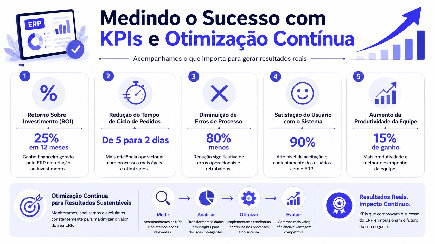 Infográfico ilustrando indicadores de desempenho e otimização contínua de um sistema de gestão ERP empresarial.