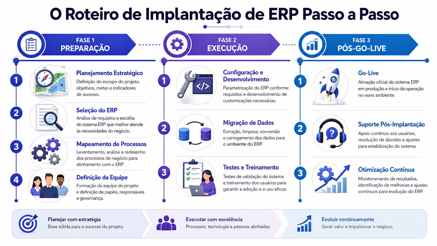 Infográfico detalhado apresentando as três fases essenciais do processo de implantação de um sistema ERP.