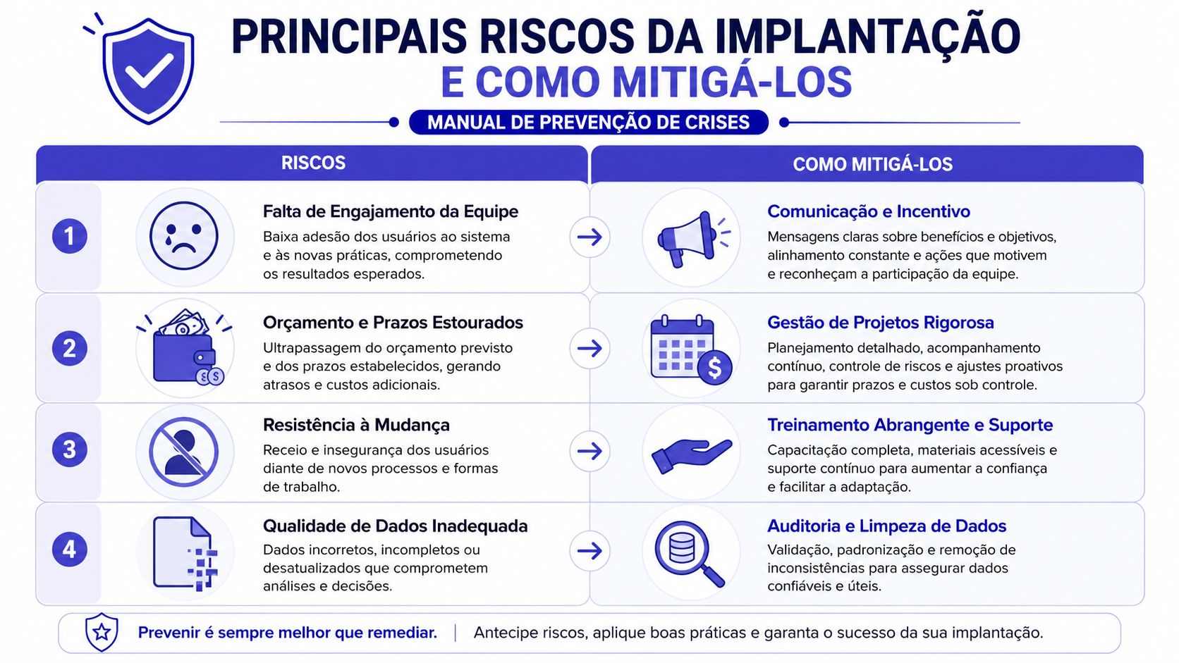Infográfico sobre os principais riscos na implantação de sistemas e as estratégias práticas para mitigá-los.