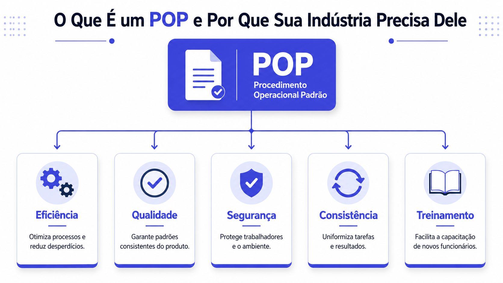 Infográfico explicativo sobre a importância do Procedimento Operacional Padrão na indústria para otimização e qualidade.