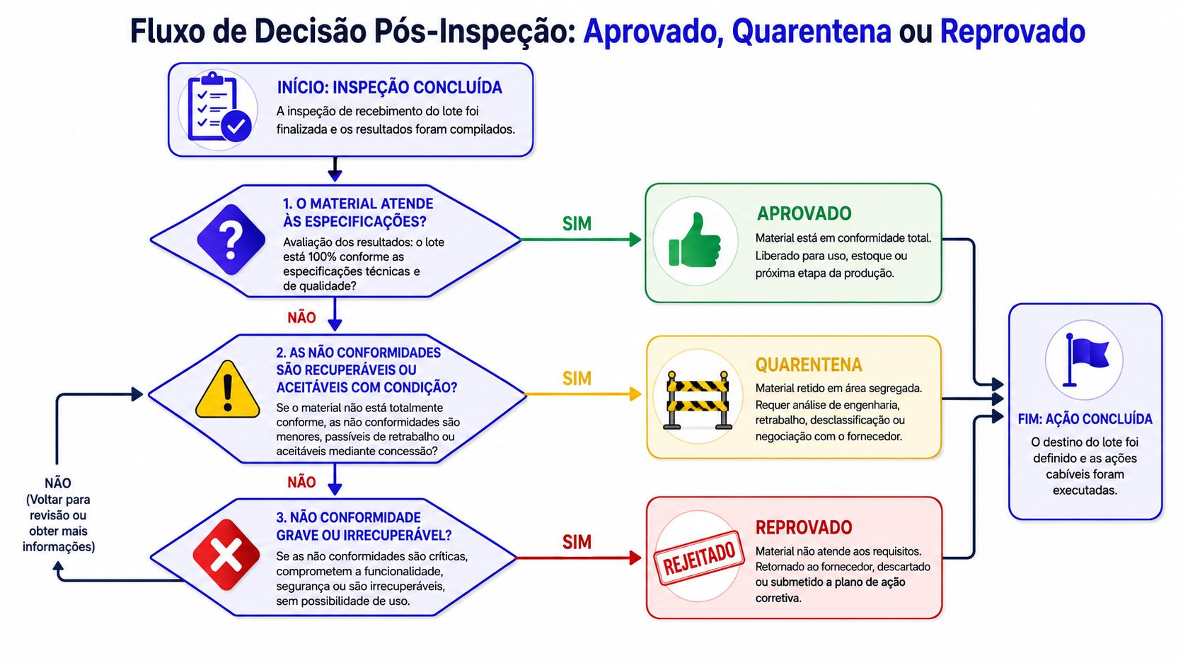 Fluxograma de inspeção de recebimento detalhando o processo de tomada de decisão para aprovação, quarentena ou reprovação.