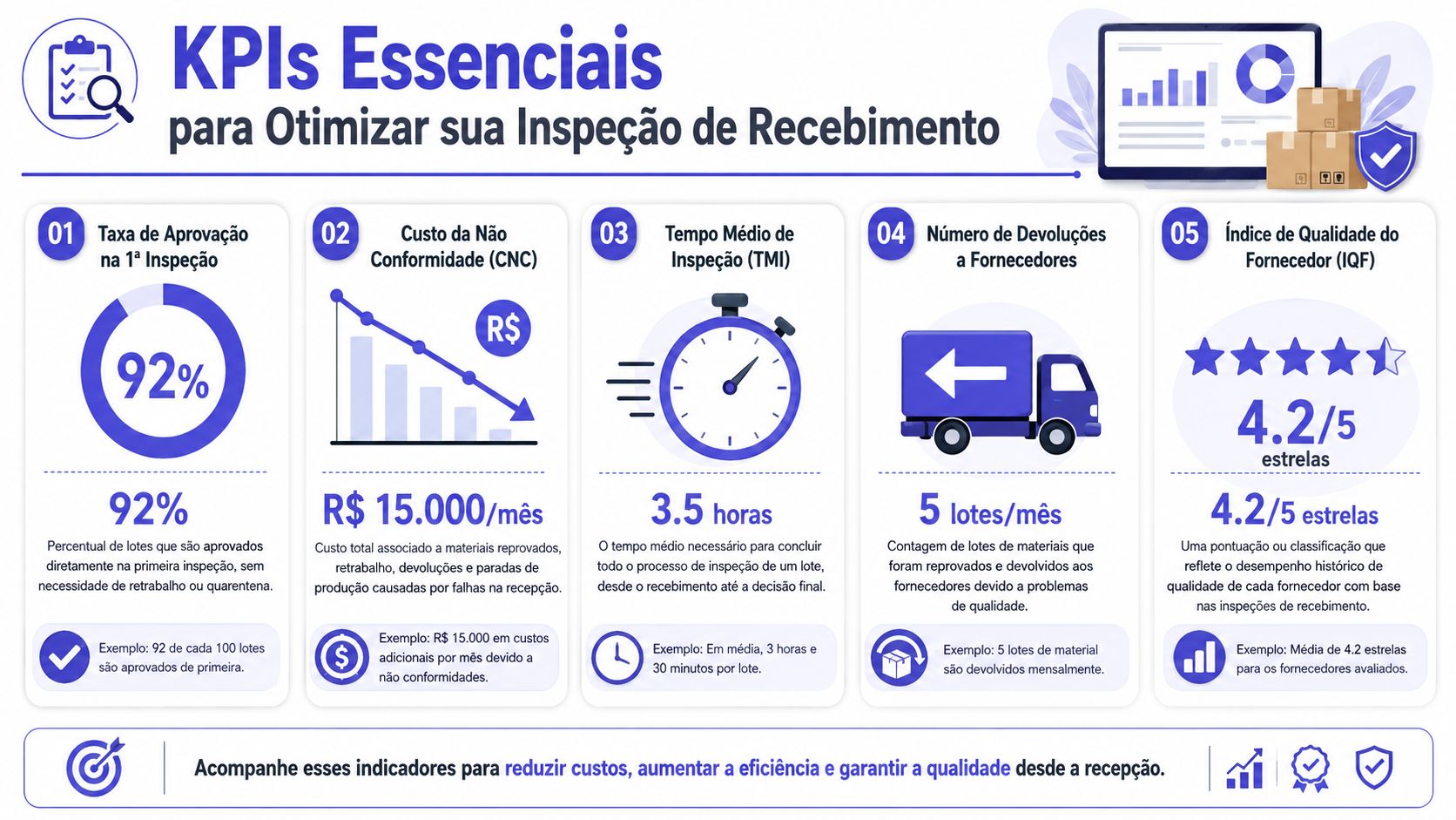Infográfico detalhando cinco KPIs essenciais para otimizar o processo de inspeção de recebimento de materiais em empresas.