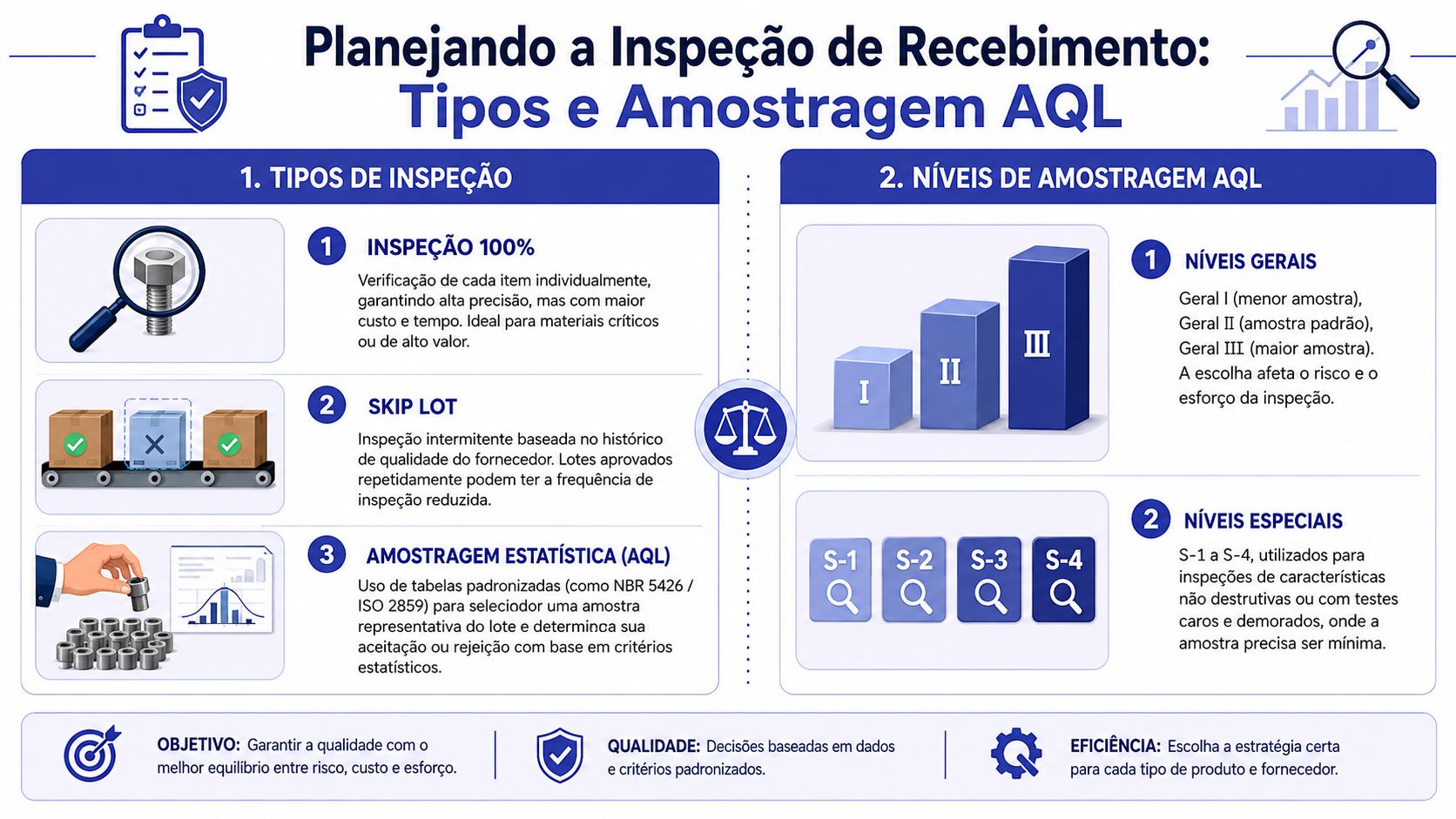 Infográfico detalhando métodos de inspeção de recebimento e níveis de amostragem AQL para controle de qualidade.
