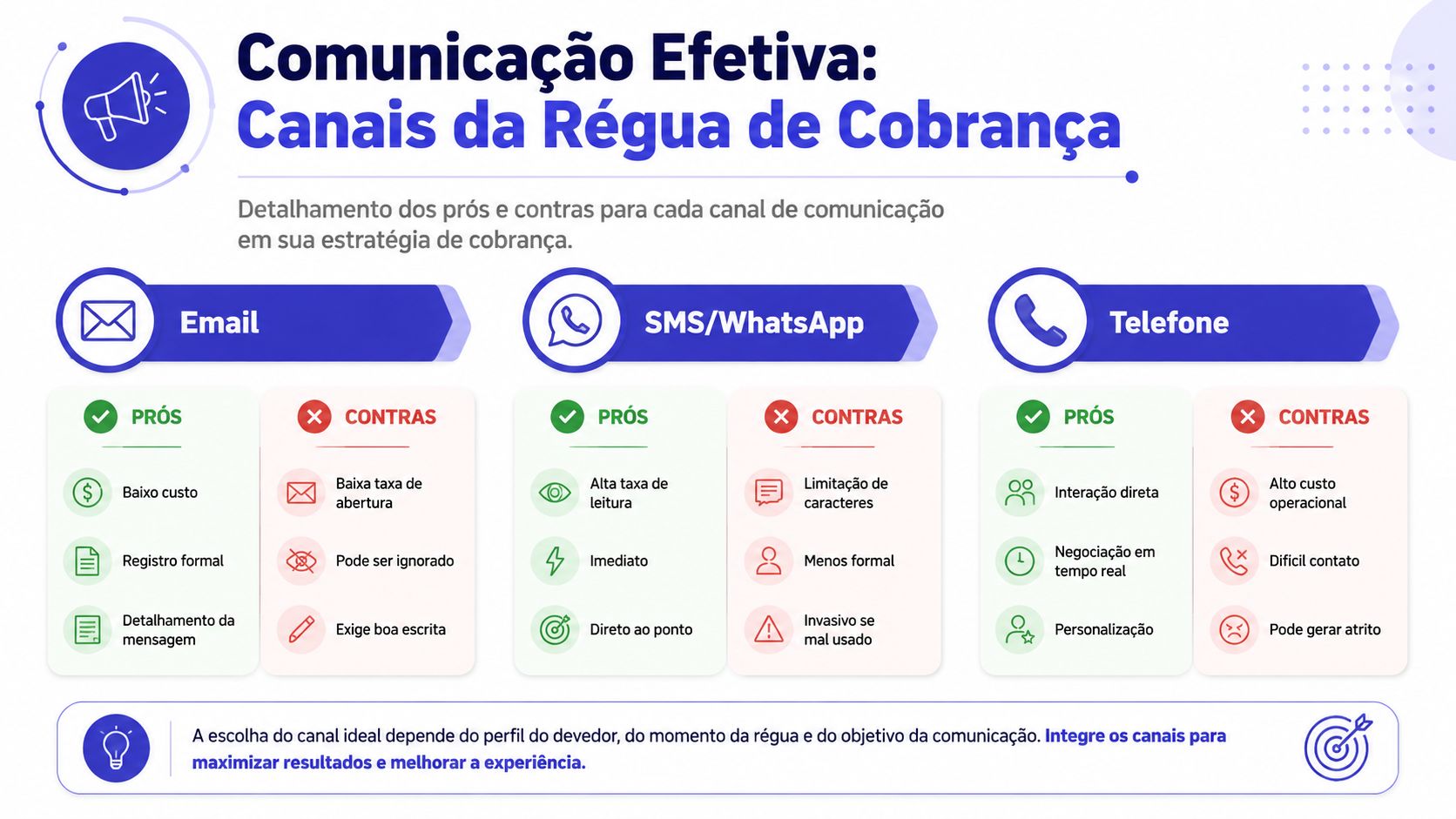 Infográfico comparando os prós e contras de usar e-mail, SMS/WhatsApp e telefone em estratégias de cobrança.