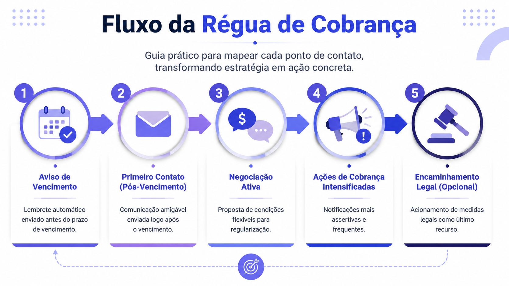 Fluxograma ilustrando os cinco estágios da régua de cobrança, desde o aviso de vencimento até o encaminhamento legal.