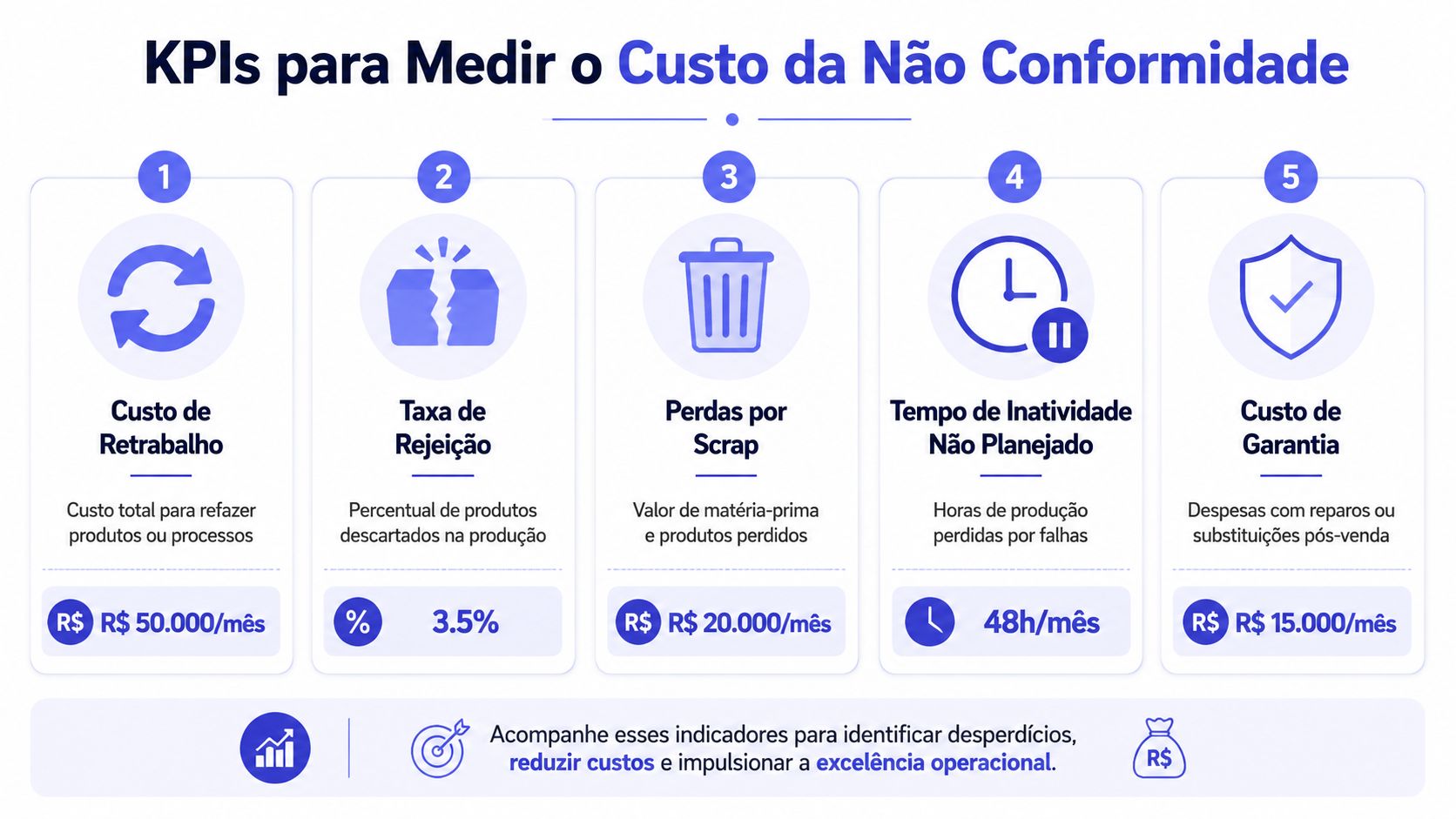 Infográfico com cinco indicadores de desempenho (KPIs) para medir o custo da não conformidade na produção industrial.